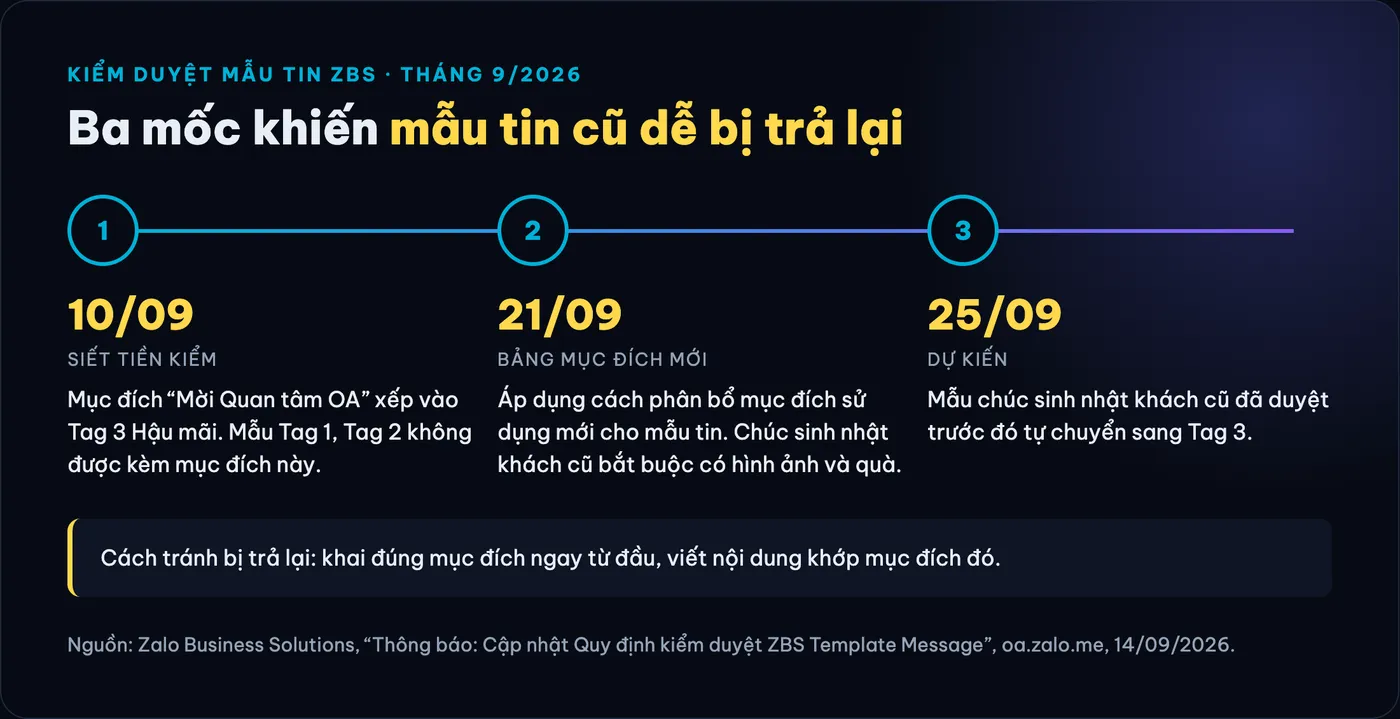 Ba mốc kiểm duyệt mẫu tin ZBS tháng 9/2026: 10/09 siết tiền kiểm, 21/09 áp dụng bảng mục đích mới, 25/09 mẫu chúc sinh nhật đã duyệt chuyển sang Tag 3.