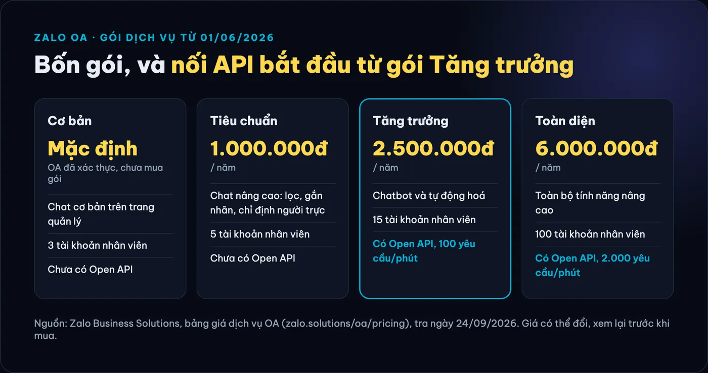 Bốn gói Zalo OA từ 01/06/2026: Cơ bản mặc định cho OA đã xác thực, Tiêu chuẩn 1.000.000 đồng một năm, Tăng trưởng 2.500.000 đồng một năm có Open API, Toàn diện 6.000.000 đồng một năm.