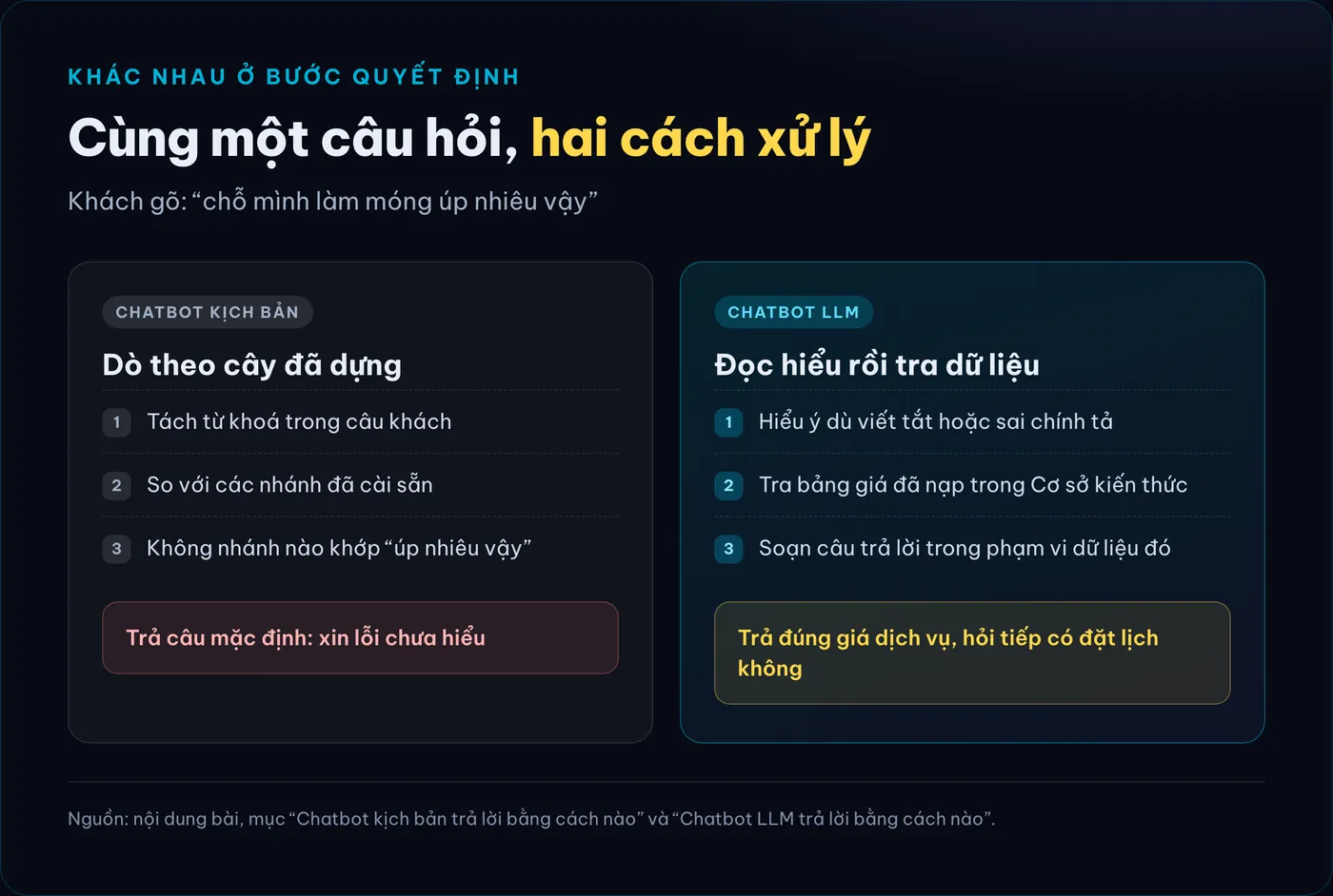 Cùng một câu hỏi của khách, chatbot kịch bản dò theo cây đã dựng rồi trả câu mặc định, còn chatbot LLM đọc hiểu, tra bảng giá đã nạp rồi trả đúng giá.
