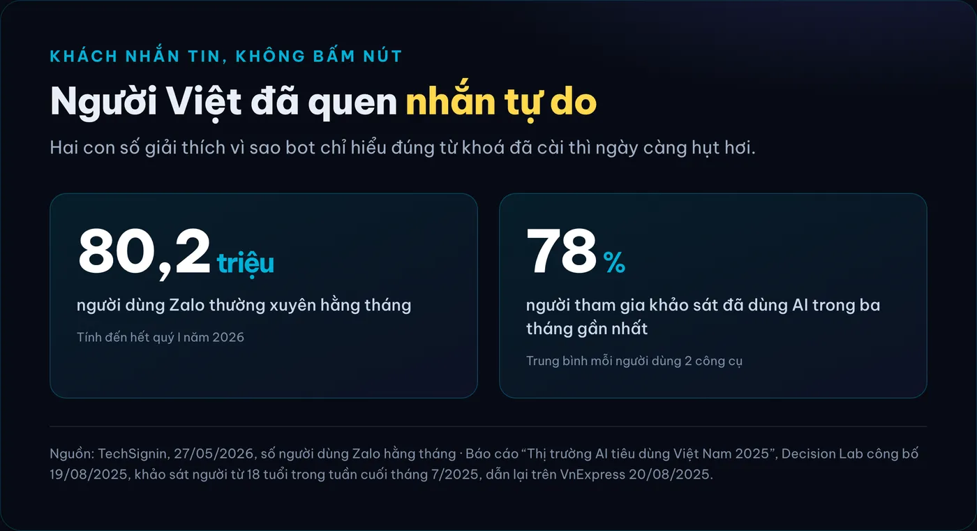 80,2 triệu người dùng Zalo thường xuyên hằng tháng tính đến hết quý I năm 2026; 78% người tham gia khảo sát đã dùng AI trong ba tháng gần nhất.