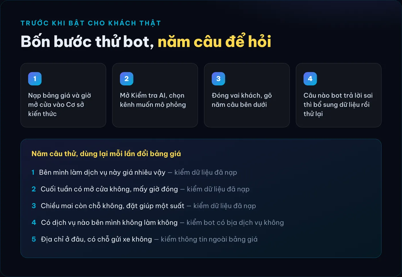 Bốn bước thử bot: nạp bảng giá, mở Kiểm tra AI, đóng vai khách gõ năm câu, bổ sung dữ liệu rồi thử lại. Kèm năm câu thử và mục đích từng câu.