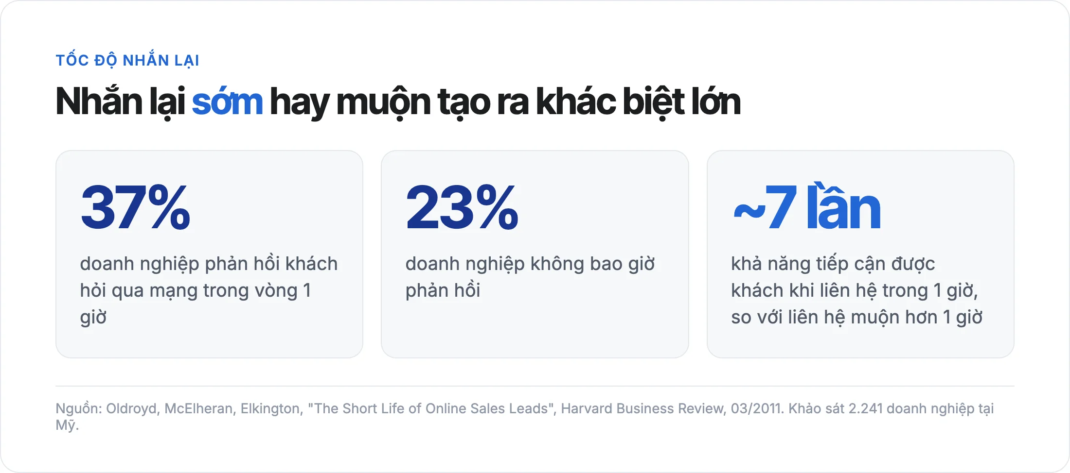 37% doanh nghiệp phản hồi trong 1 giờ, 23% không bao giờ phản hồi, liên hệ trong 1 giờ có khả năng tiếp cận khách cao gần 7 lần